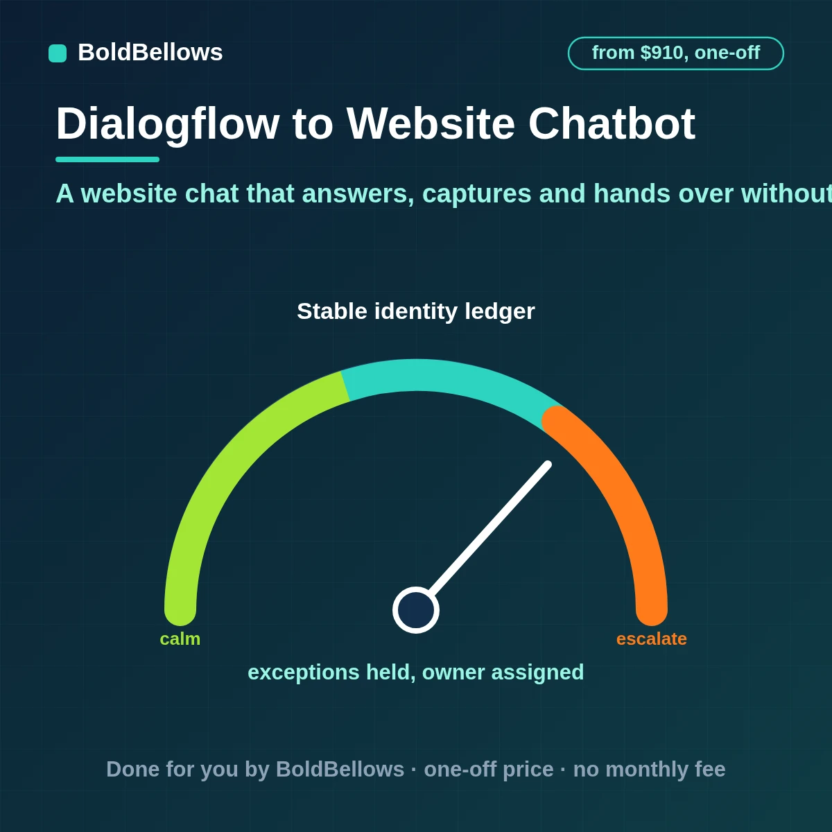 Dialogflow website chatbot automation that places Messenger on the pages that matter passes page and visitor context into the chat answers from your content hands over to a person and restricts the domains that can load it, built by BoldBellows