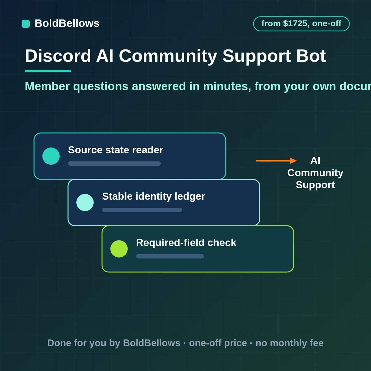Discord AI community support bot that answers member questions from your own documentation replies in a thread with the source hands hard questions to a moderator with context and logs every answer, built by BoldBellows