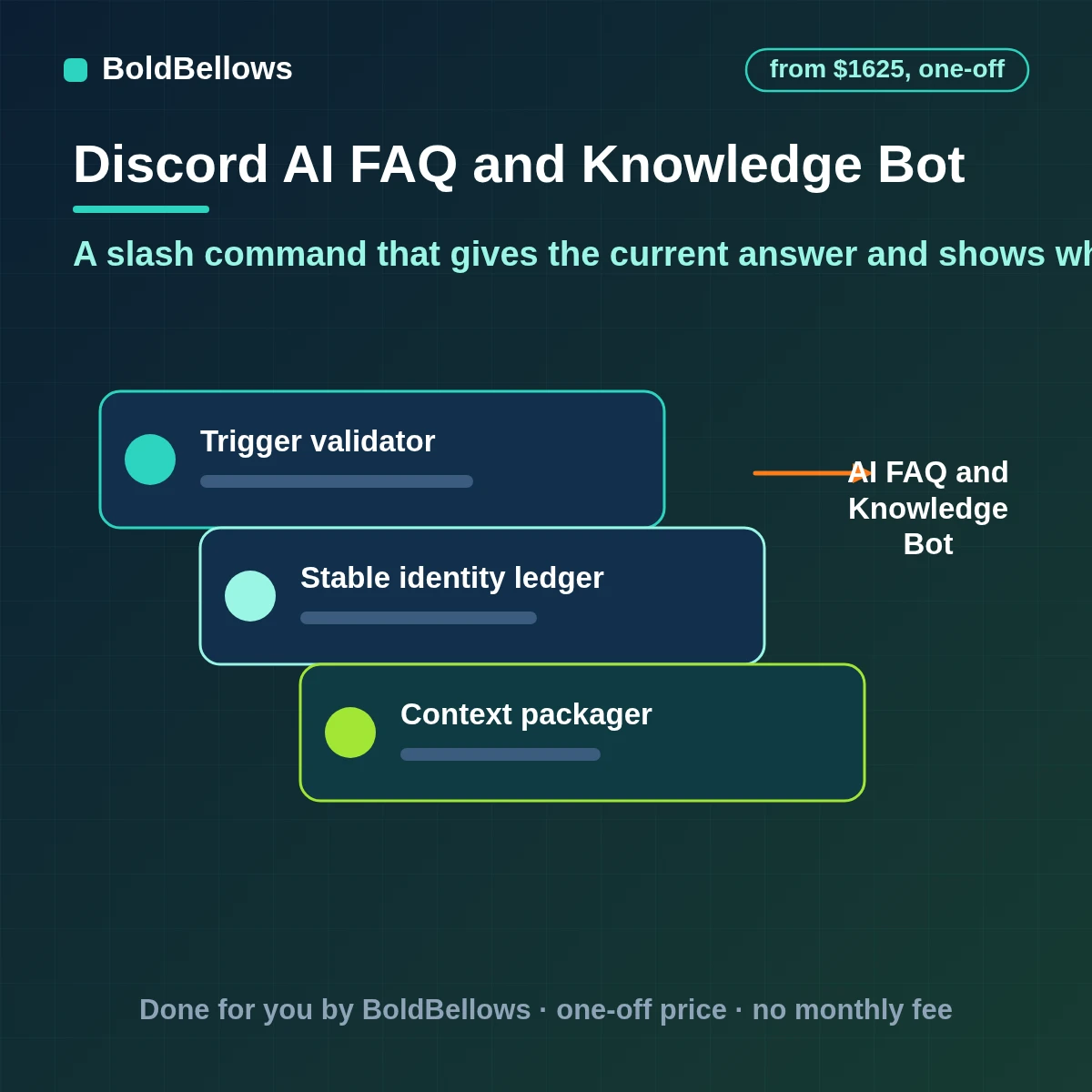 Discord AI FAQ and knowledge bot with a slash command and autocomplete that answers from sources you approve links to the page it used and reports the questions nobody could answer, built by BoldBellows
