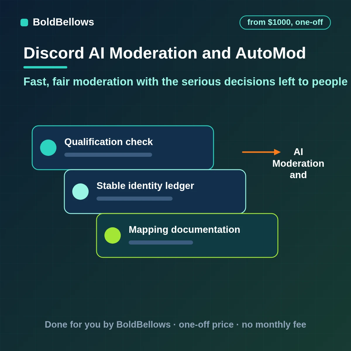 Discord AI moderation and AutoMod setup with tuned keyword spam and mention rules an AI review queue for gray areas logged actions and appeals led by people, built by BoldBellows