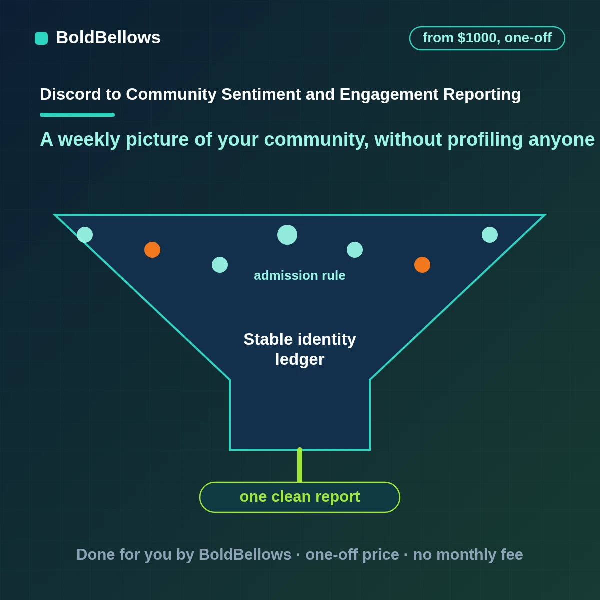 Discord community sentiment and engagement reporting that shows weekly joins active channels answer times and the mood of conversations by topic for groups of members and never for individuals, built by BoldBellows