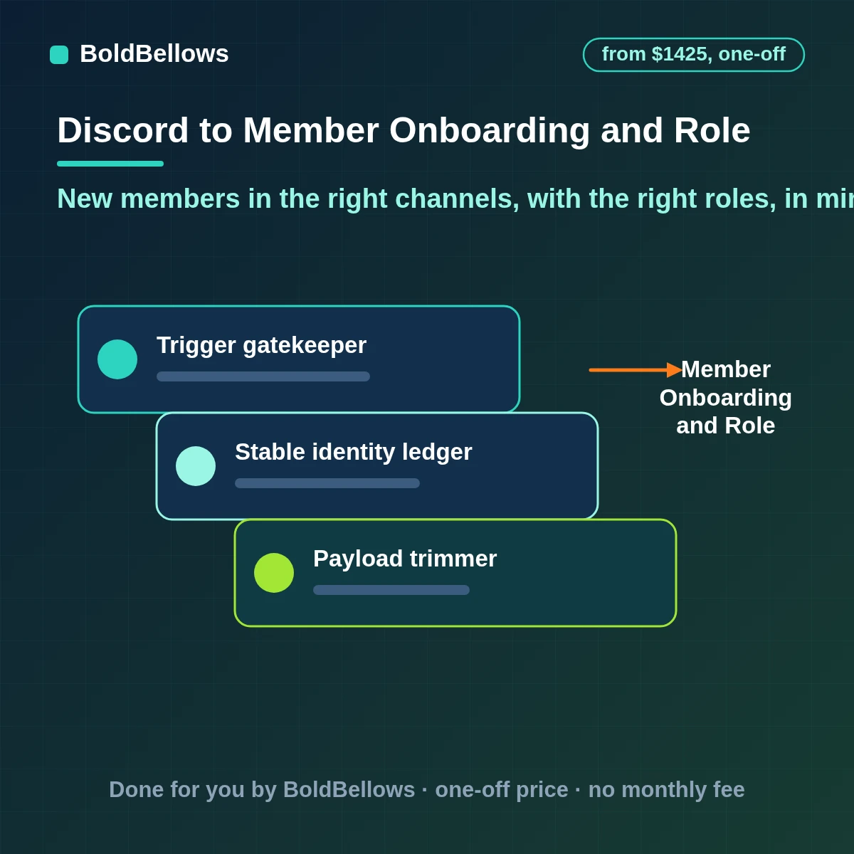 Discord member onboarding and role automation with a welcome message a short questionnaire roles granted from the answers the right channels opened and a log of who joined and how, built by BoldBellows