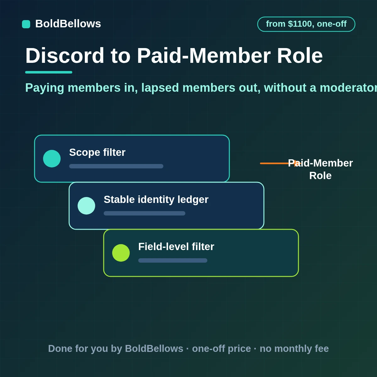 Discord paid member role automation that grants a role on purchase keeps it while the subscription is active removes it when it ends and handles upgrades downgrades and failed payments, built by BoldBellows