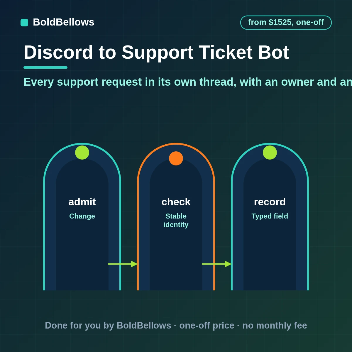 Discord support ticket bot automation where a button opens a private thread a form collects the details an owner is assigned reminders prevent stale tickets and closing posts a summary and a transcript, built by BoldBellows