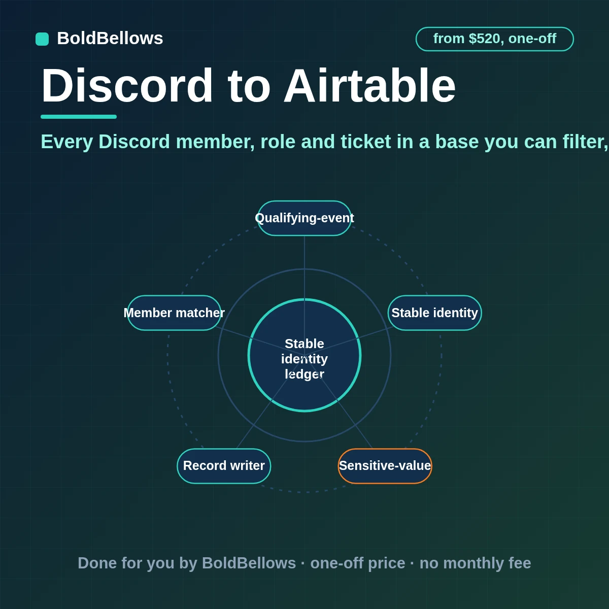 Discord to Airtable automation that looks the member up by Discord ID first keeps one record per member links roles tickets and events stores snowflake IDs as text and stays inside both rate limits, built by BoldBellows