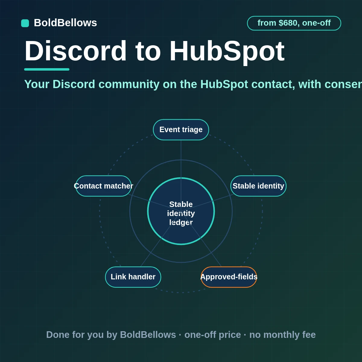 Discord to HubSpot automation that matches members by the email they linked keeps the Discord ID on the contact logs community activity and never emails anyone who did not agree, built by BoldBellows