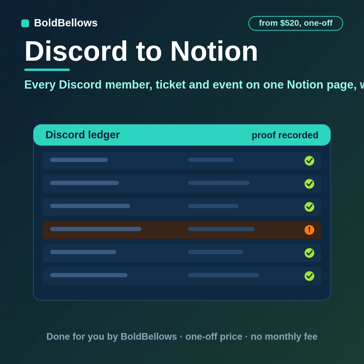Discord to Notion automation with one page per member ticket or event properties kept current long summaries split to fit Notion's limit and requests paced under its rate, built by BoldBellows