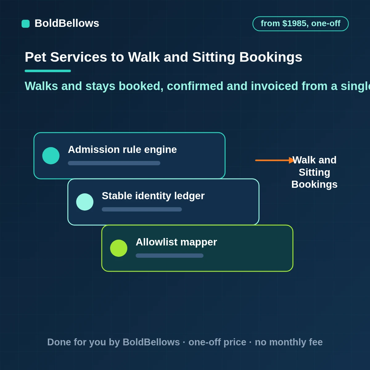 Dog walking booking automation for dog walkers and pet sitters: requests, meet-and-greets, confirmations, visit notices and invoices, built by BoldBellows