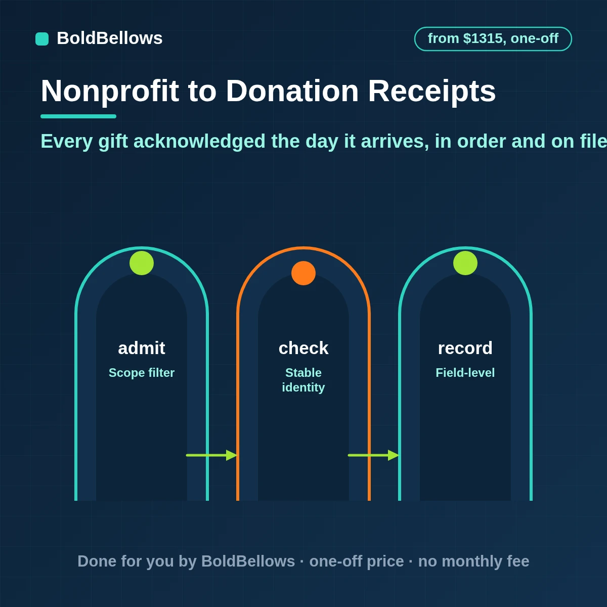 Donation receipt automation that numbers each gift, sends an approved acknowledgment and files a copy, built by BoldBellows