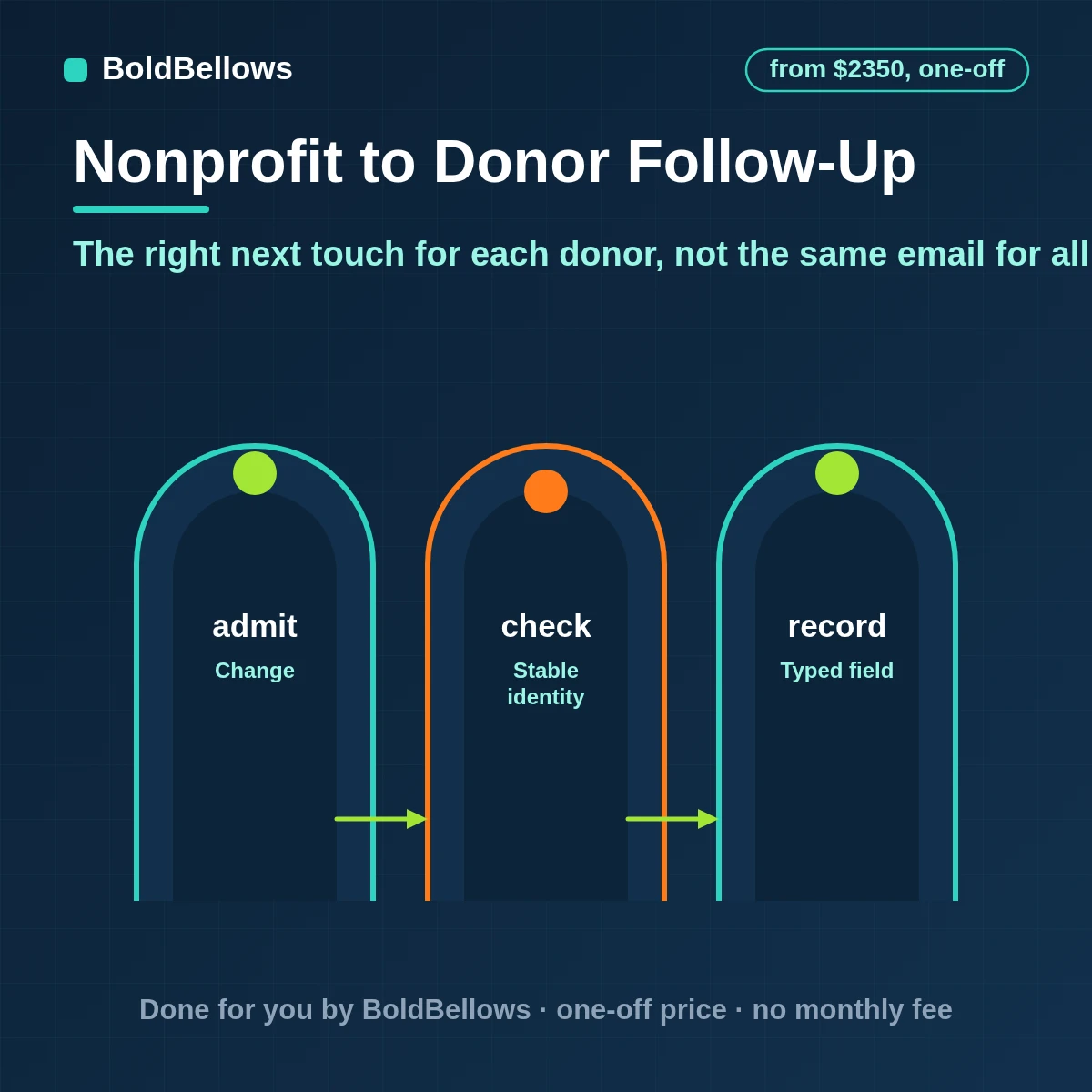 Donor follow-up automation with touches chosen by gift type and behavior and personal notes queued for staff, built by BoldBellows