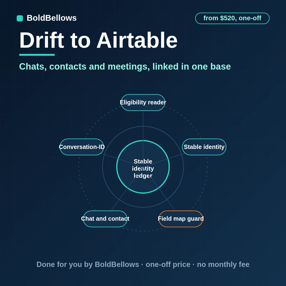Drift to Airtable automation writing chats, contacts, meetings and owners as linked records matched by conversation ID, built by BoldBellows