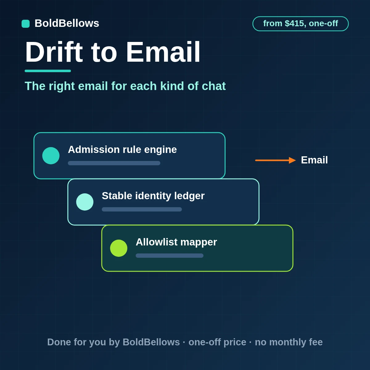 Drift chat events turned into rep alerts, meeting confirmations and a single approved follow-up from versioned templates, built by BoldBellows