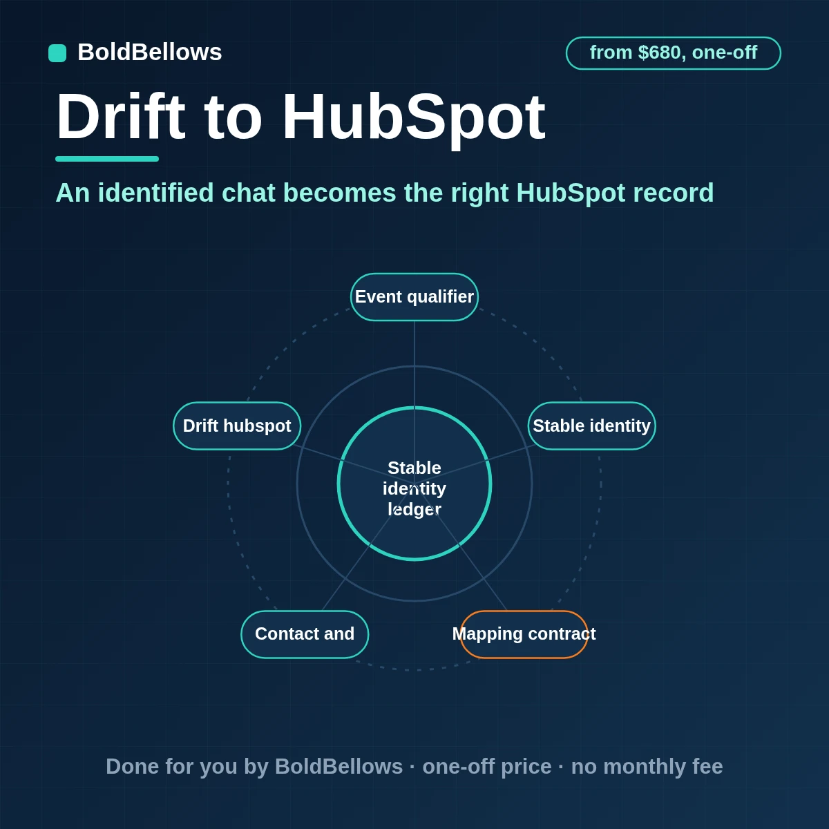 Drift to HubSpot automation matching the contact, associating the company and deal and logging the chat as one timeline note, built by BoldBellows