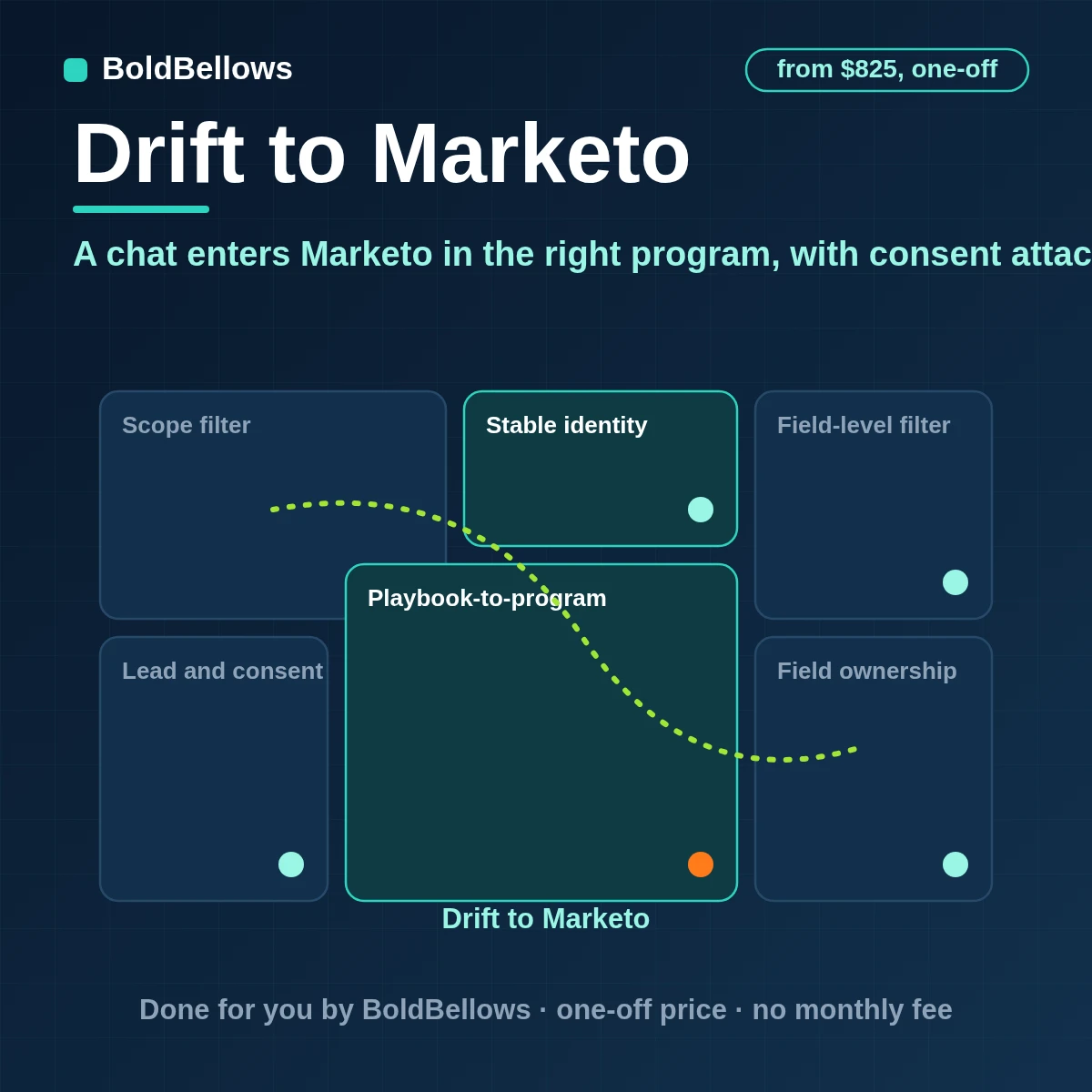 Drift to Marketo integration matching the lead, setting program status and recording the chat as an activity, built by BoldBellows