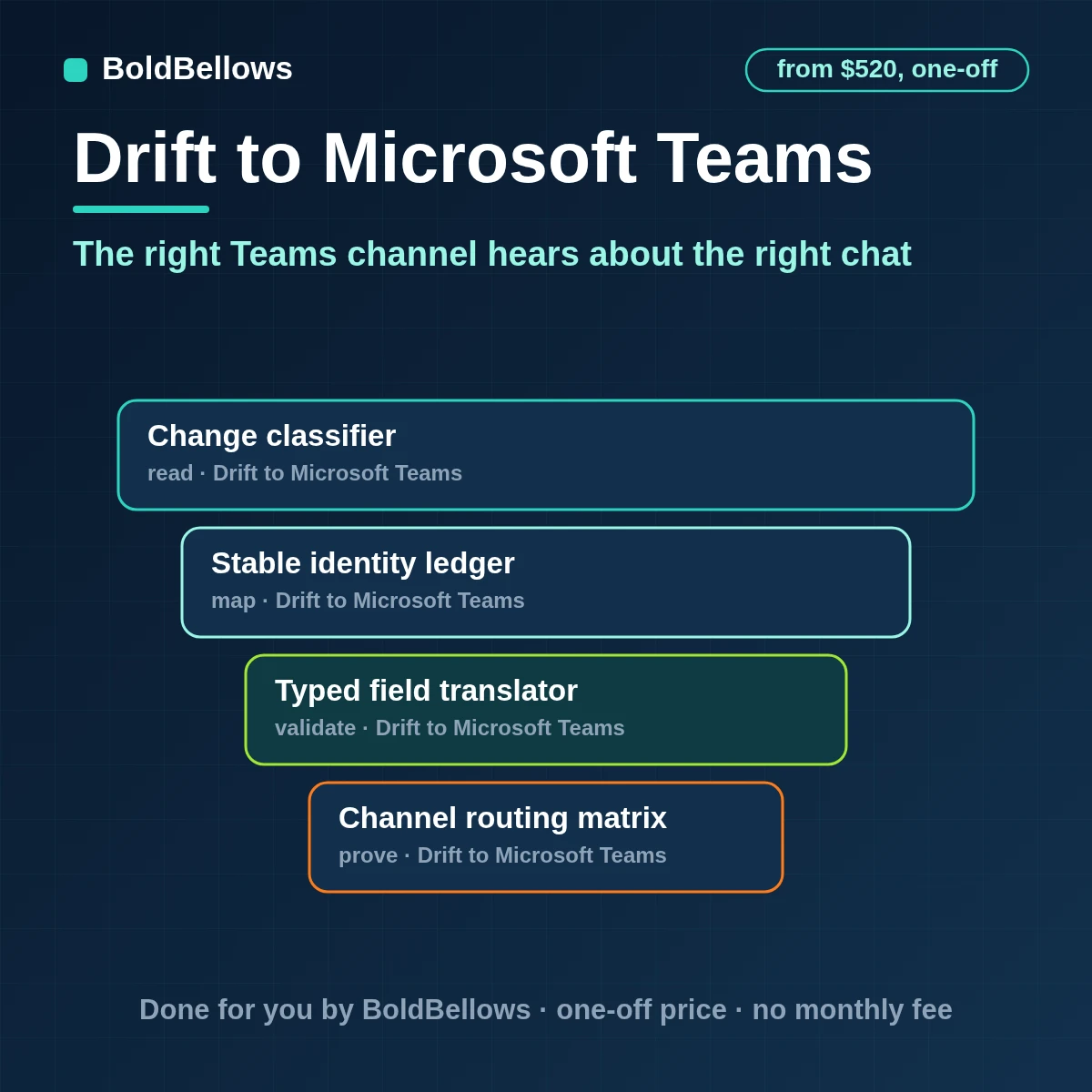 Drift to Microsoft Teams integration posting one routed notice per chat with owner and context and threading later events, built by BoldBellows