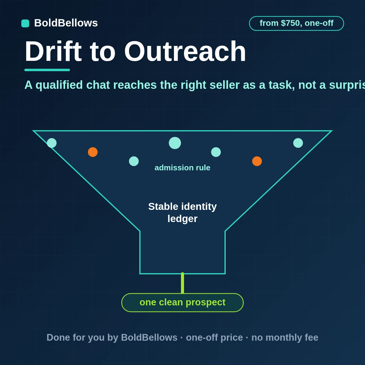 Drift to Outreach integration finding or creating the prospect, creating an owner task and enrolling in a sequence only under a rule, built by BoldBellows