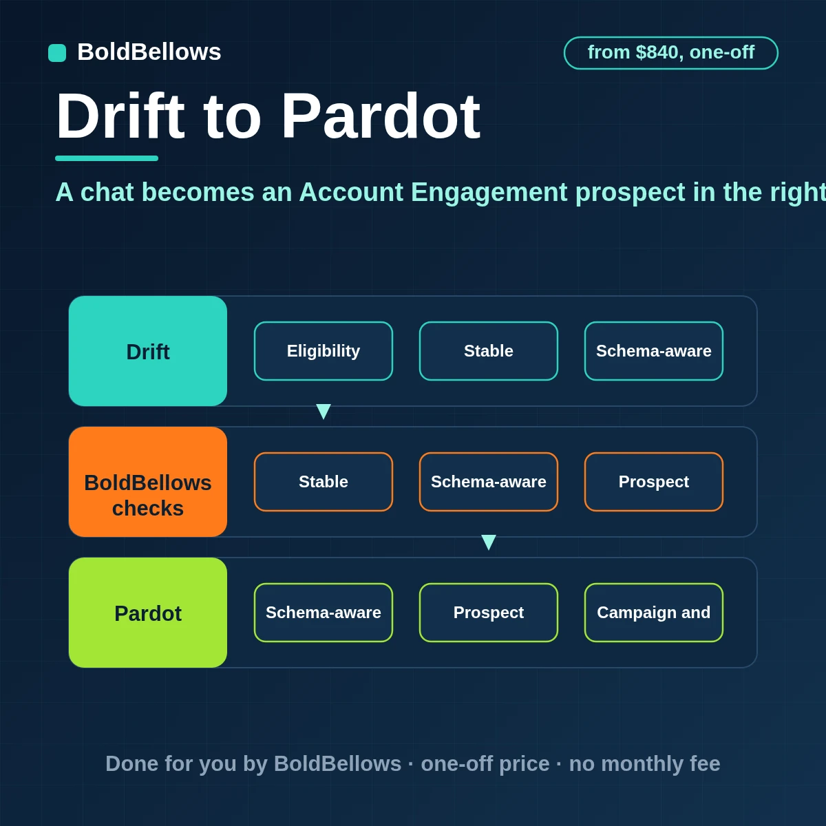 Drift to Pardot integration matching the prospect in the right business unit and setting campaign and assignment, built by BoldBellows