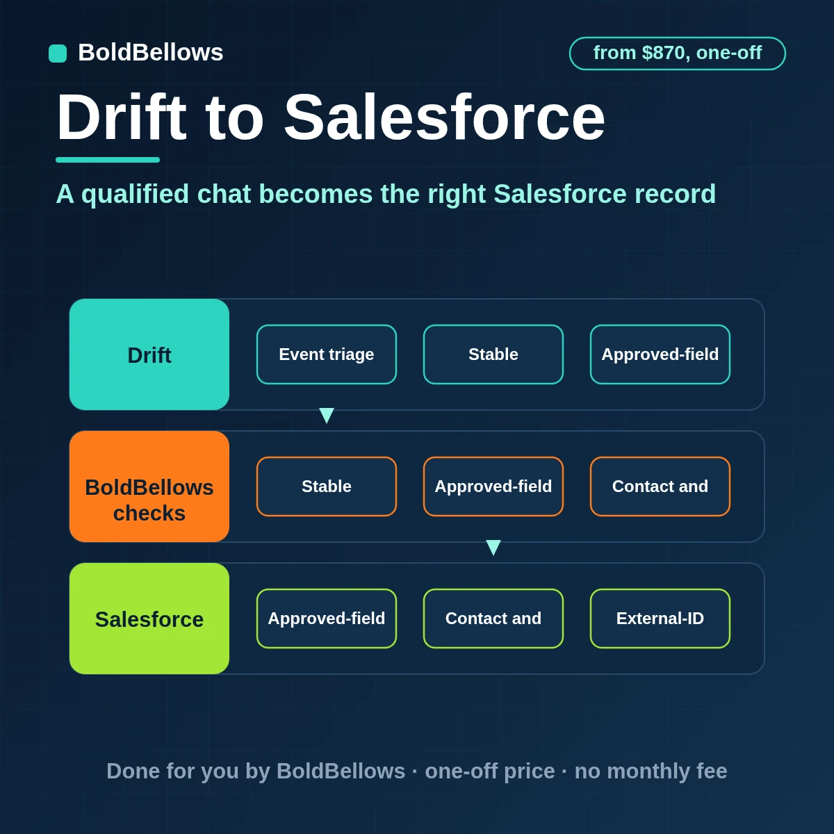 Drift to Salesforce integration finding the Contact or Lead, upserting by External ID and adding the campaign and owner task, built by BoldBellows