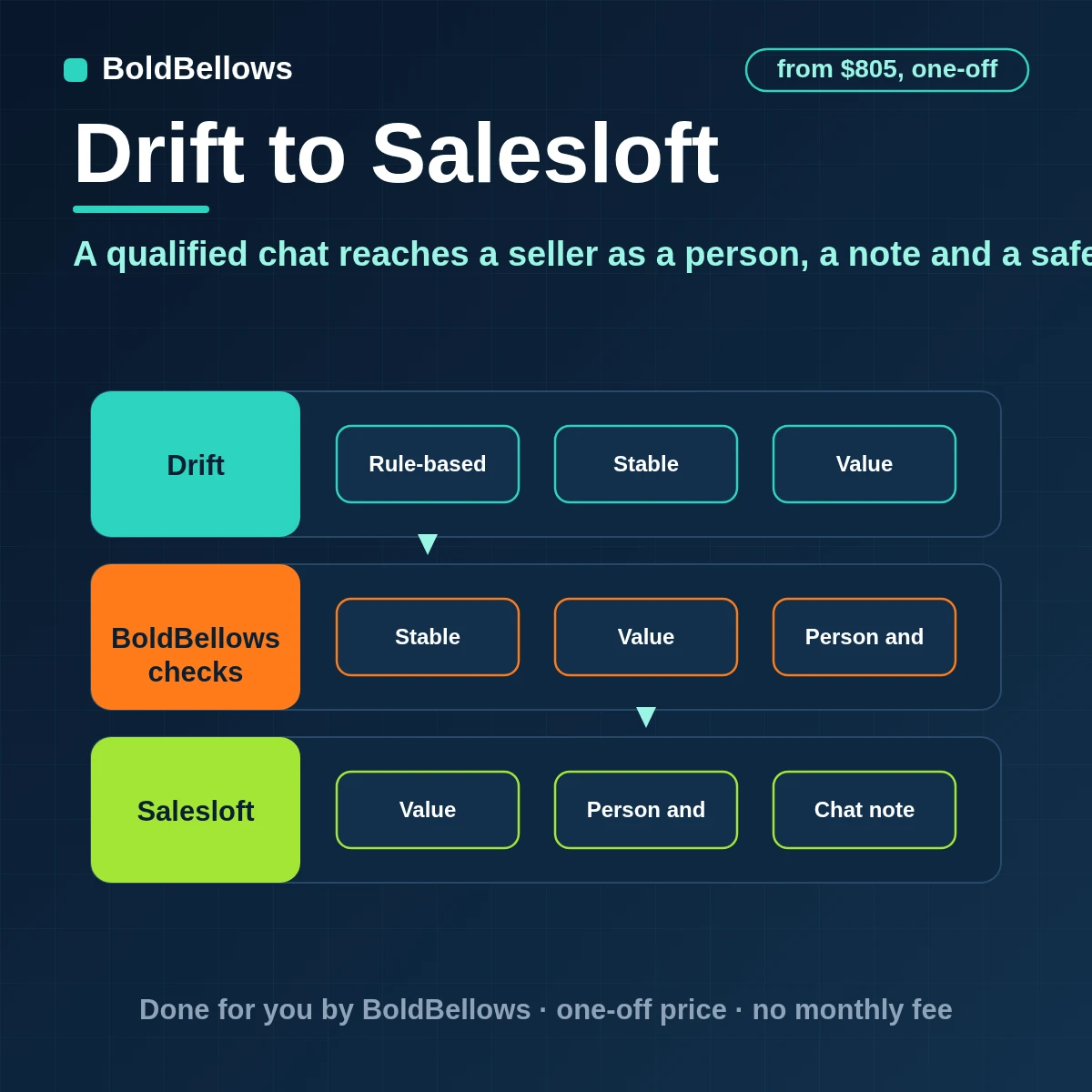 Drift to Salesloft integration finding or creating the person, relating the account, noting the chat and adding to a cadence only under a rule, built by BoldBellows