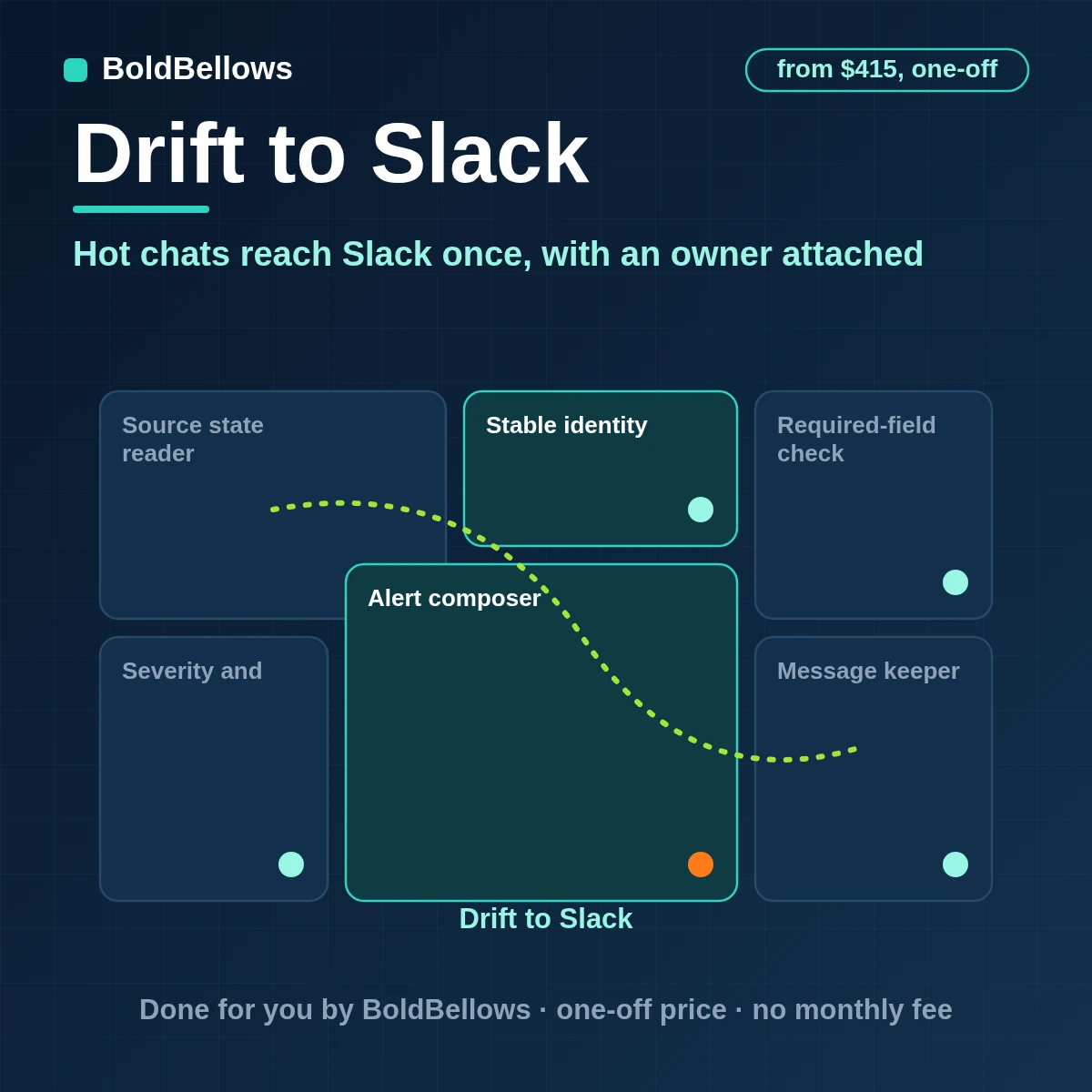 Drift to Slack automation ranking chats by severity, posting one alert per chat with owner and link and updating it in place, built by BoldBellows