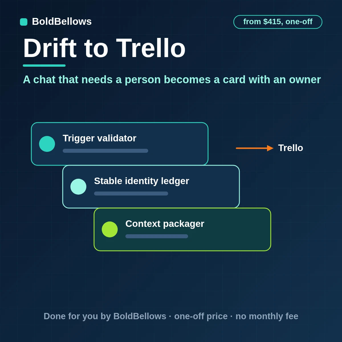 Drift to Trello automation creating one follow-up card per chat with member, labels, due date and checklist, built by BoldBellows