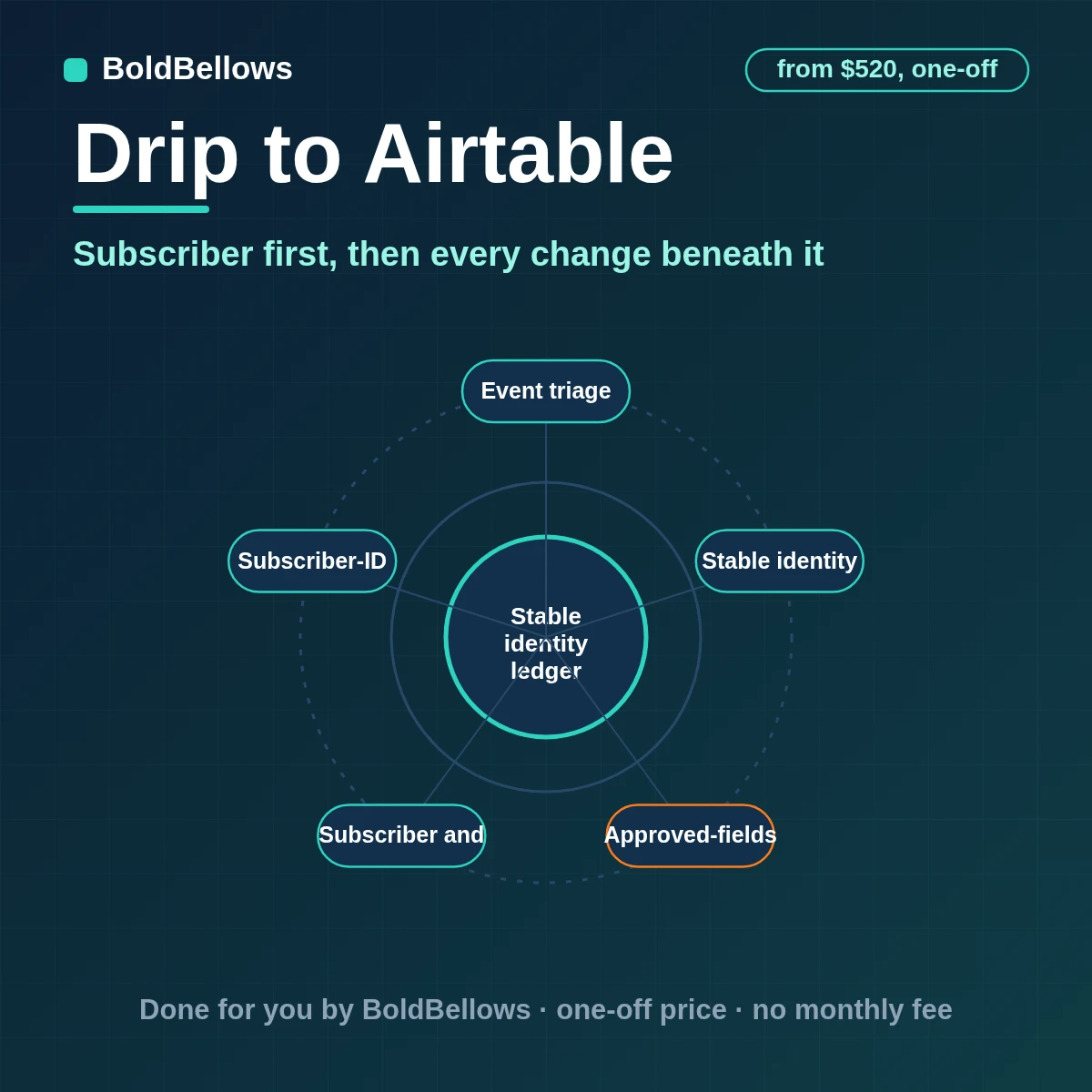 Drip subscribers, tags and custom field changes written to Airtable as linked records, built by BoldBellows