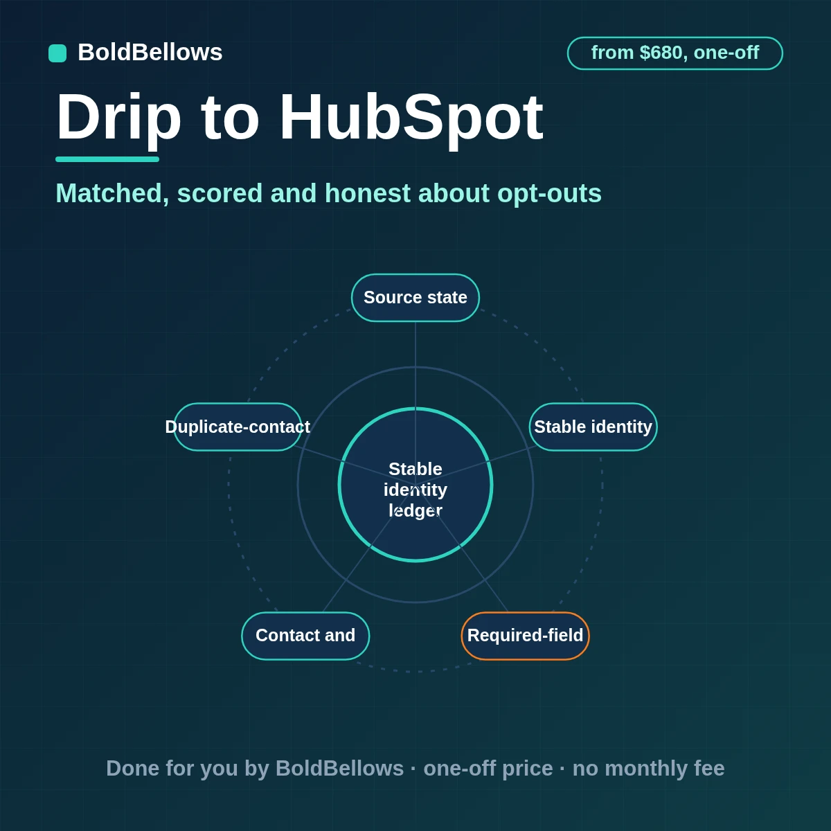 A Drip subscriber matched to one HubSpot contact with tags, lead score, opt-out state and an optional deal, built by BoldBellows