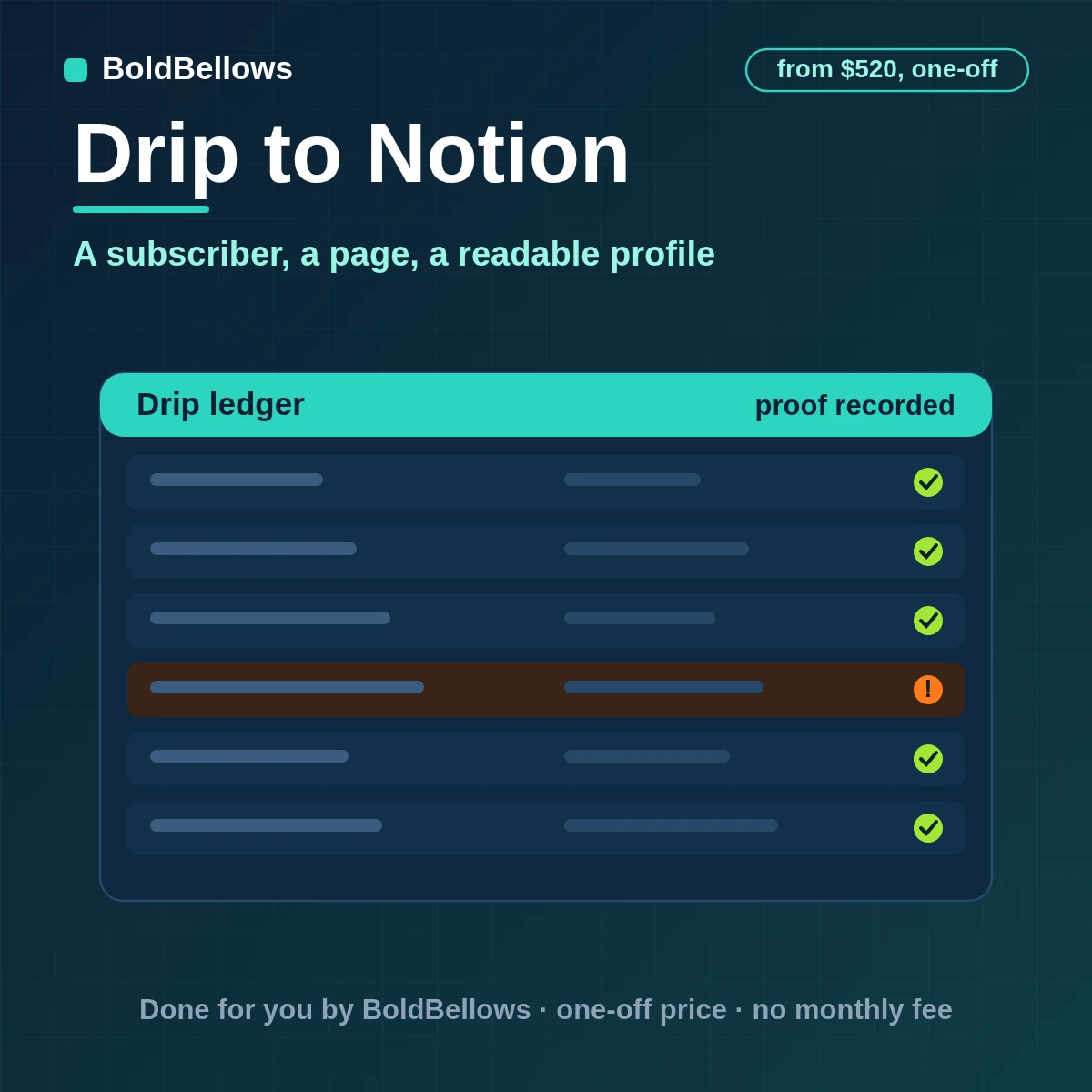 A Drip subscriber written to Notion as one typed page with properties and a readable body, built by BoldBellows