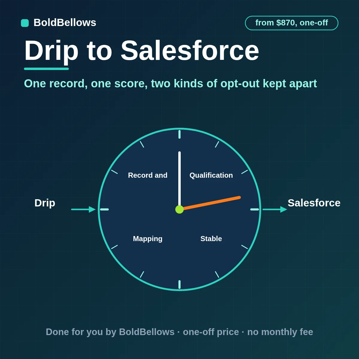 A Drip subscriber upserted into Salesforce through an External ID with tags, lead score and opt-out state, built by BoldBellows