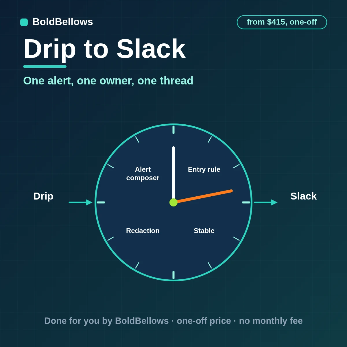 A Drip subscriber event posted to the right Slack channel as one owned alert with a thread, built by BoldBellows