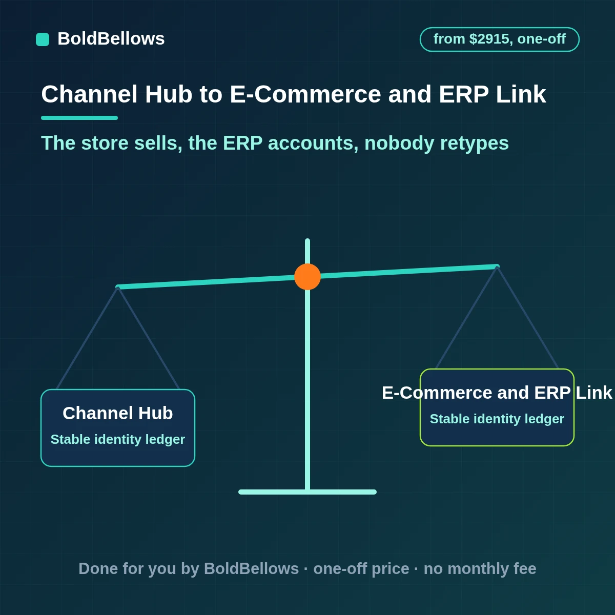 E-commerce and ERP integration automation turning store orders into ERP documents and returning stock and shipping status, built by BoldBellows