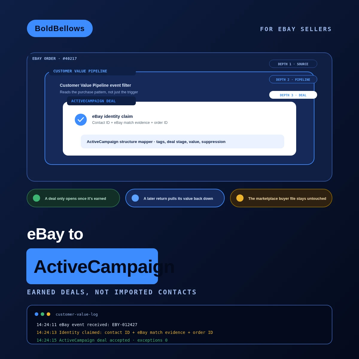 eBay to ActiveCampaign automation by BoldBellows: a consented customer-value pipeline that opens a follow-up deal for repeat or high-value eBay buyers only, never by importing the marketplace buyer file