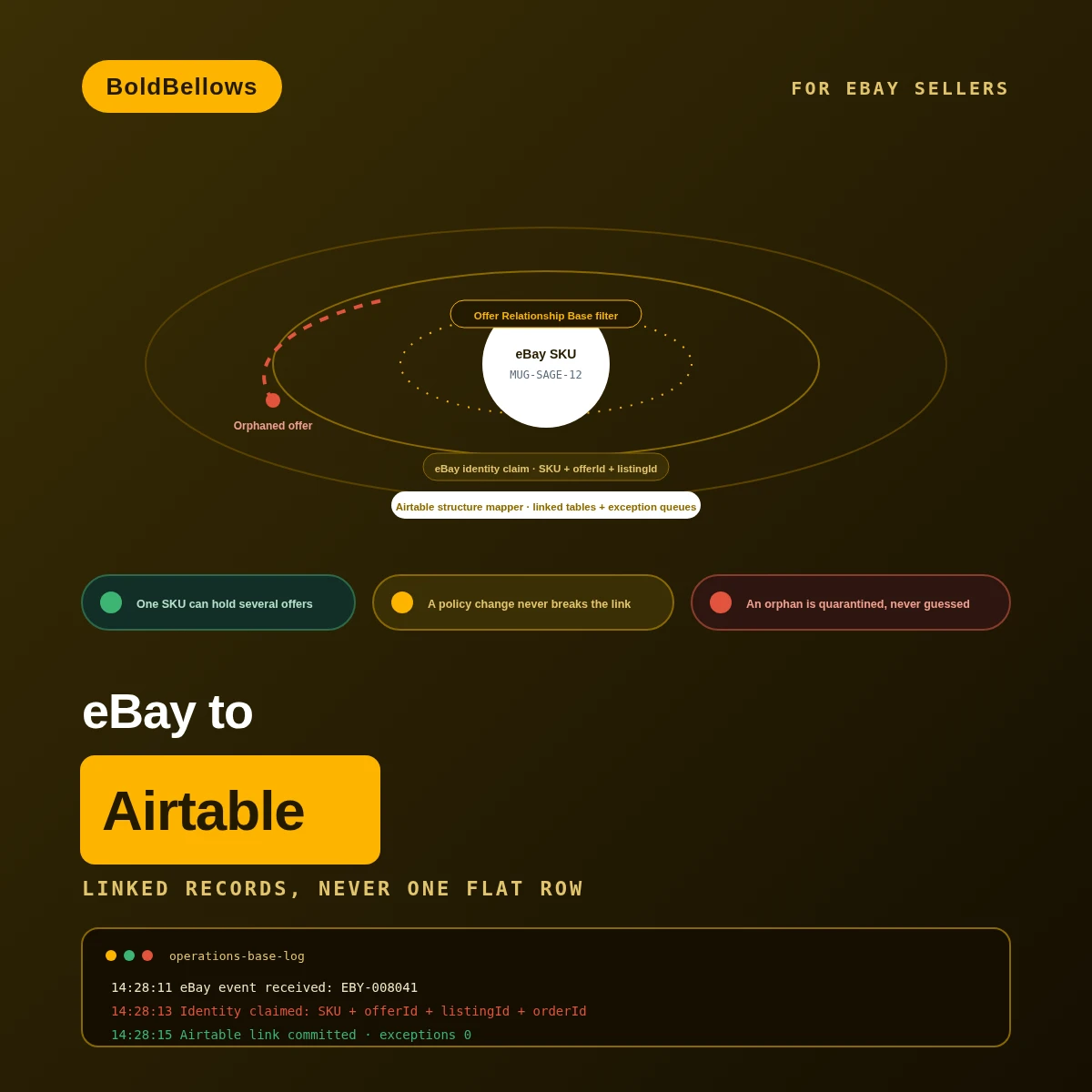 eBay to Airtable automation by BoldBellows: a marketplace operations base that preserves the real relationships among SKU inventory items, offers, listings, orders, and returns