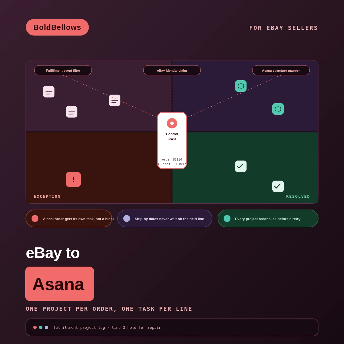 eBay to Asana automation by BoldBellows: a fulfillment project that opens one task per line item on a multi-line order, with a backordered line held on its own dependency