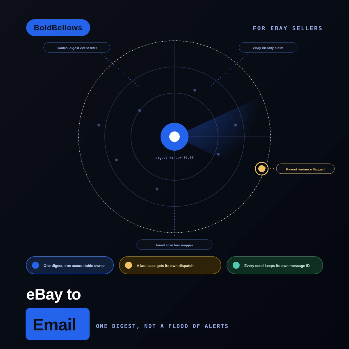 eBay to Email automation by BoldBellows: a scheduled seller control digest that consolidates payout variances, return deadlines, fulfillment failures and listing risk into one accountable email