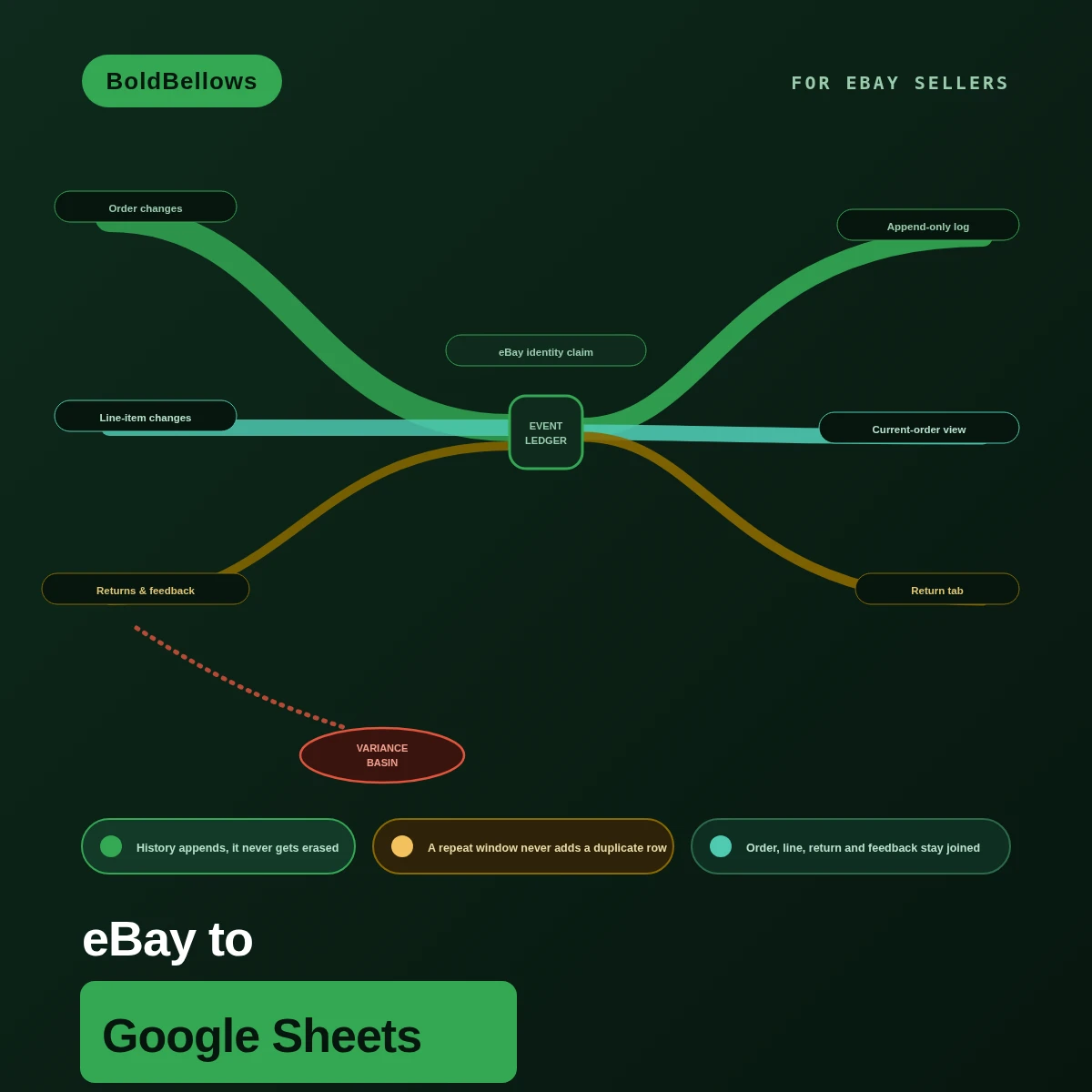 eBay to Google Sheets automation by BoldBellows: an append-only order-change ledger that joins order, line item, return and feedback evidence by eBay identifiers instead of overwriting a disposable export