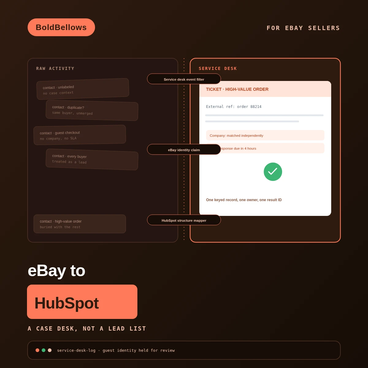 eBay to HubSpot automation by BoldBellows: an after-sale service desk that opens a HubSpot ticket with commercial context for a high-value order or customer-service case, not a marketing lead for every buyer