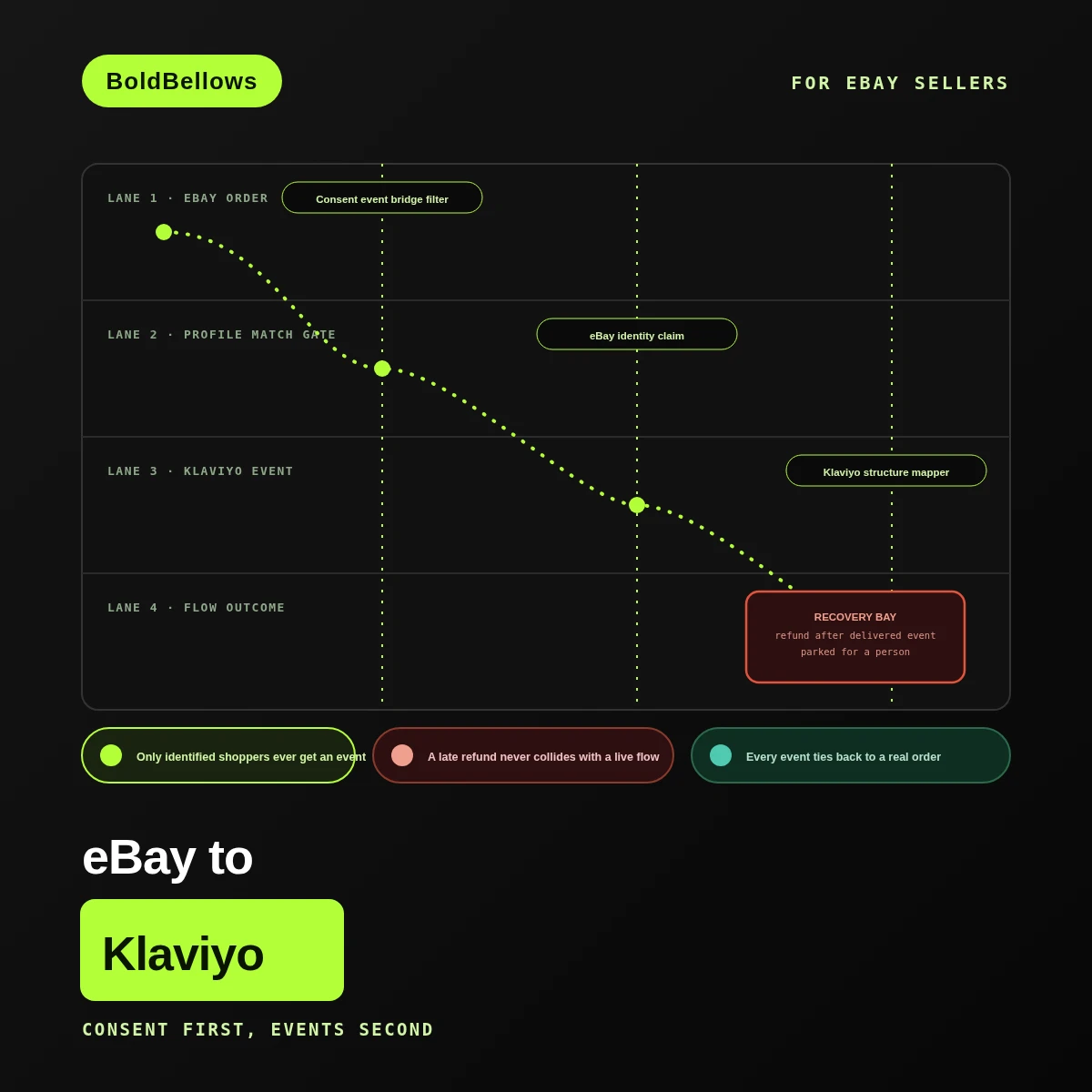 eBay to Klaviyo automation by BoldBellows: a consent-gated event bridge that sends fulfillment, repeat-purchase and return signals to Klaviyo only for shoppers already identified through the seller's own channel