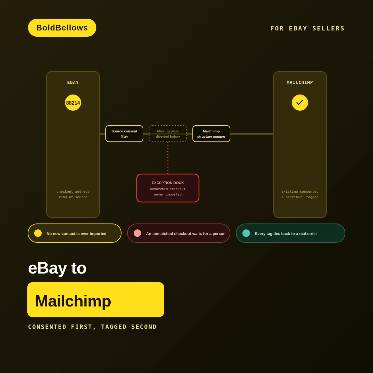 eBay to Mailchimp automation by BoldBellows: a policy-safe audience bridge that tags an existing, opted-in Mailchimp subscriber with eBay purchase activity and never imports a new contact