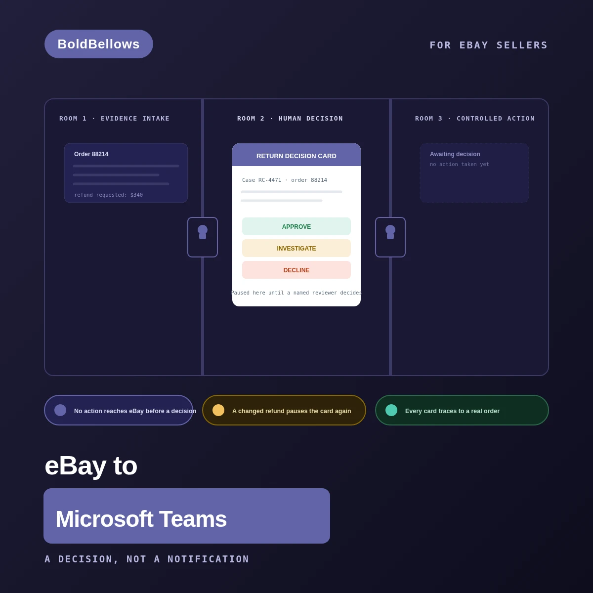 eBay to Microsoft Teams automation by BoldBellows: a return decision card posted to Teams with real order evidence, capturing approve, investigate or decline before any action ever reaches eBay