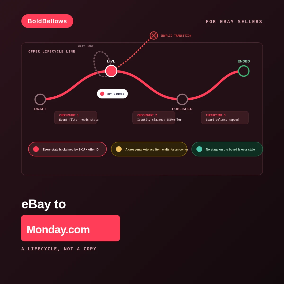 eBay to Monday.com automation by BoldBellows: a listing-lifecycle board tracking an offer's draft, live and ended states, keyed to SKU, marketplace and offer ID