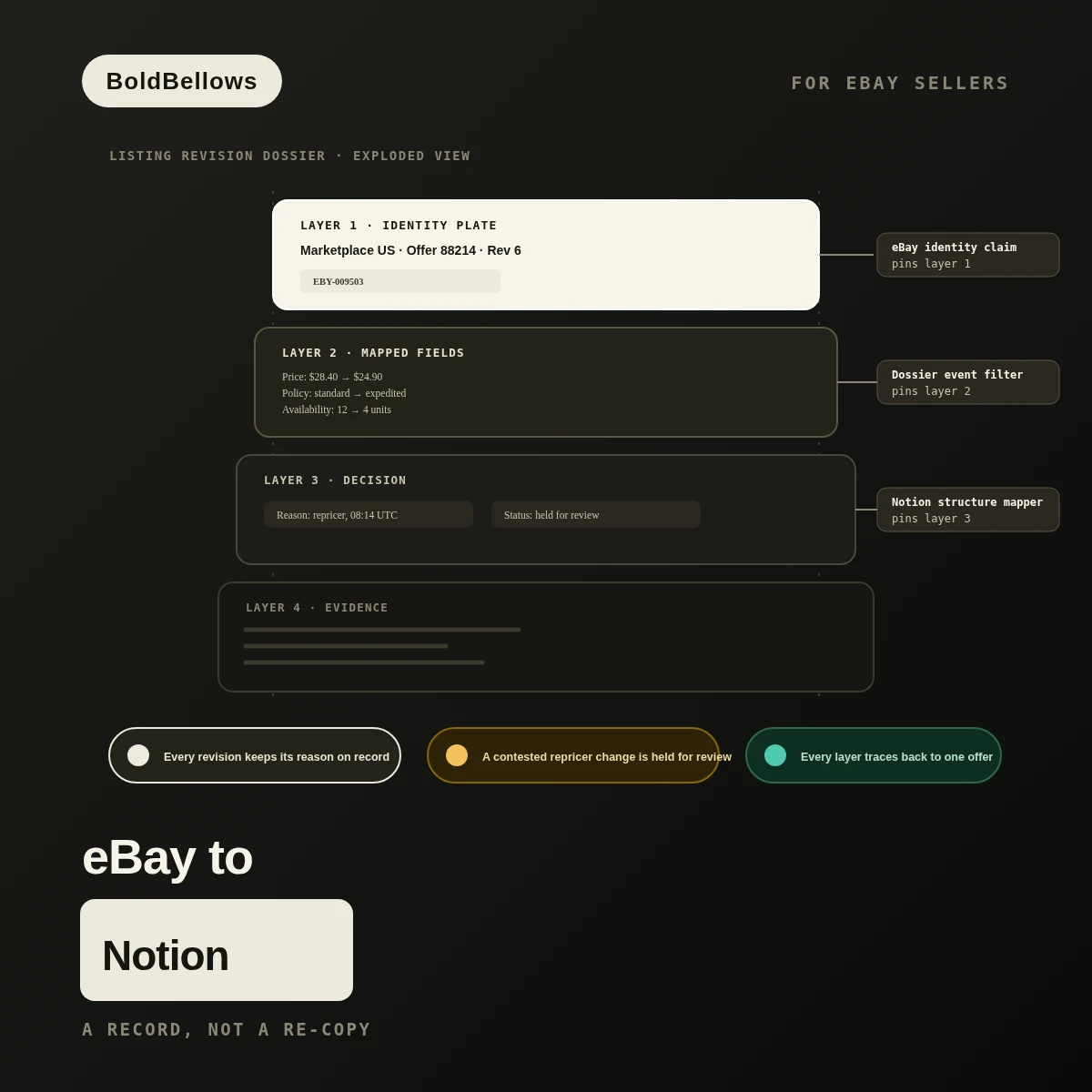 eBay to Notion automation by BoldBellows: a listing-change dossier exploded into an identity plate, a mapped-field layer, a decision layer and an evidence layer, keyed to marketplace, offer ID and revision sequence