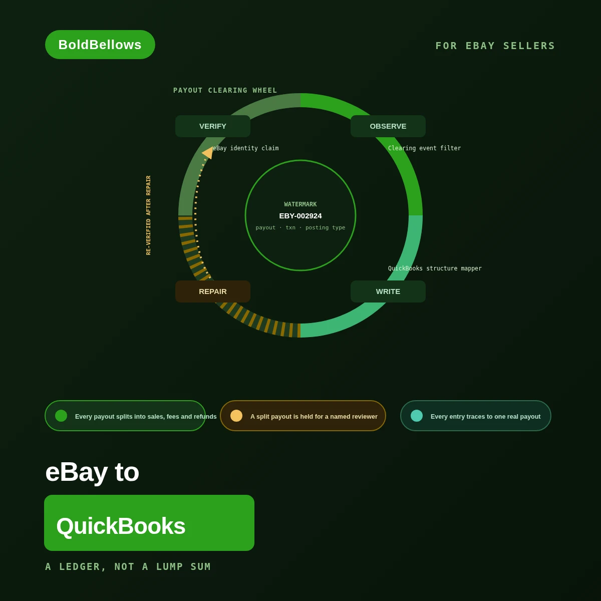 eBay to QuickBooks automation by BoldBellows: a payout clearing wheel that observes, writes, verifies and repairs each eBay payout, decomposing it into sales, fees, charges and refunds before posting