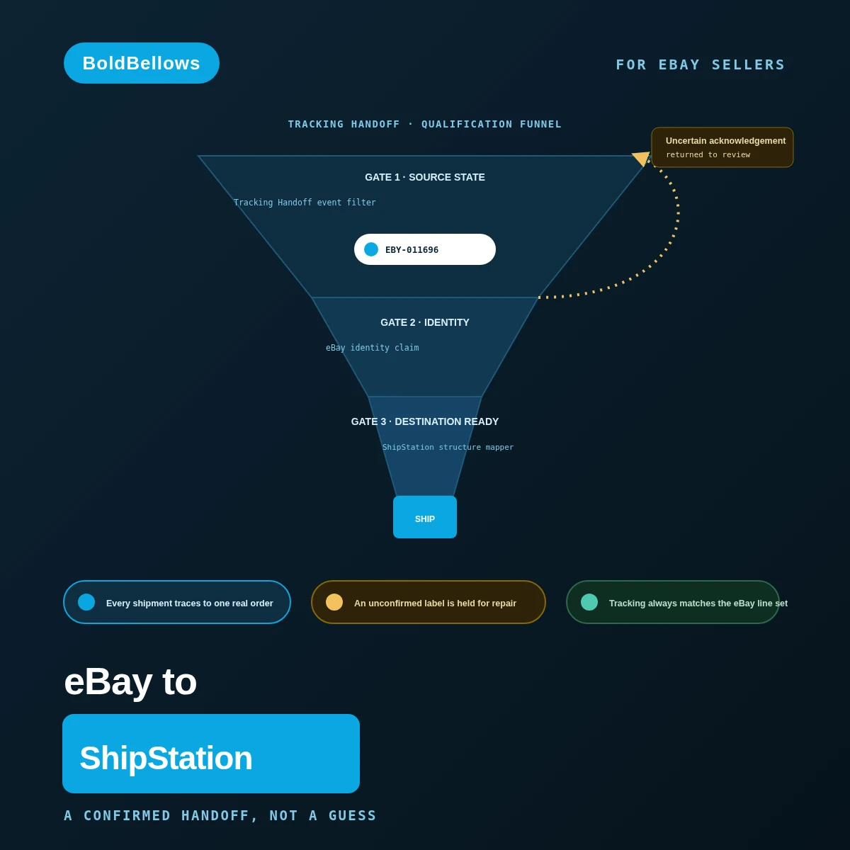 eBay to ShipStation automation by BoldBellows: a qualification funnel with three gates for source state, identity and destination readiness, plus a return loop for an order whose fulfillment acknowledgement is uncertain