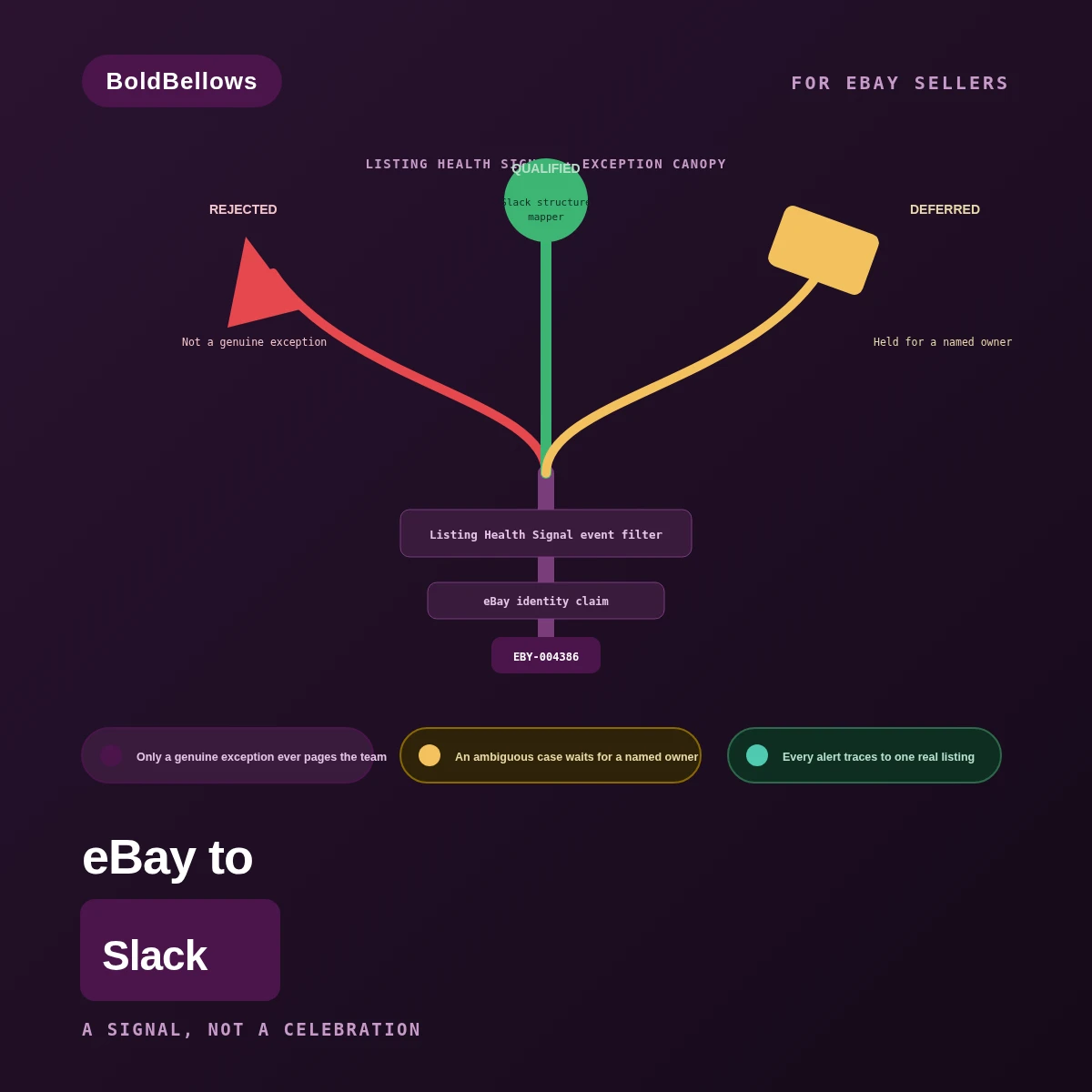 eBay to Slack automation by BoldBellows: a branching exception canopy that sorts an eBay listing event into qualified, deferred and rejected branches before anything reaches the alert channel