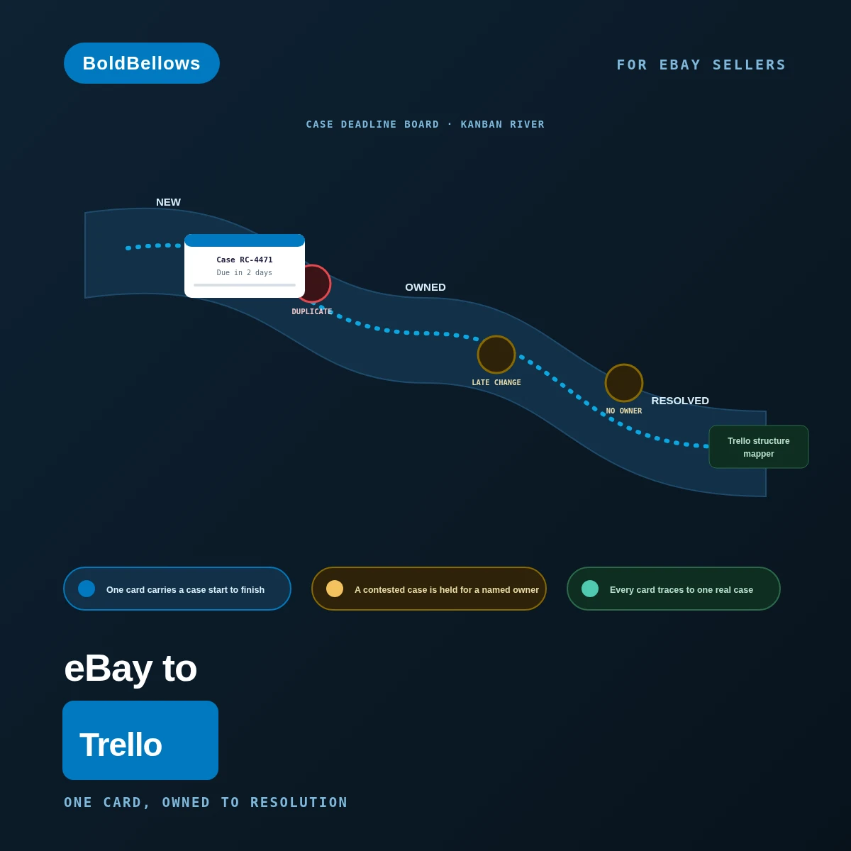 eBay to Trello automation by BoldBellows: a kanban river carrying one case card from new through owned to resolved, past obstacles for a duplicate order match, a late change and a missing owner