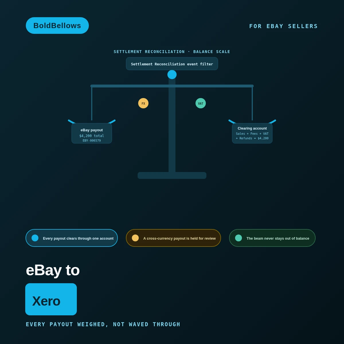eBay to Xero automation by BoldBellows: a precision balance scale weighing eBay payout totals against Xero clearing-account postings, with fees, refunds and currency differences as calibrated weights