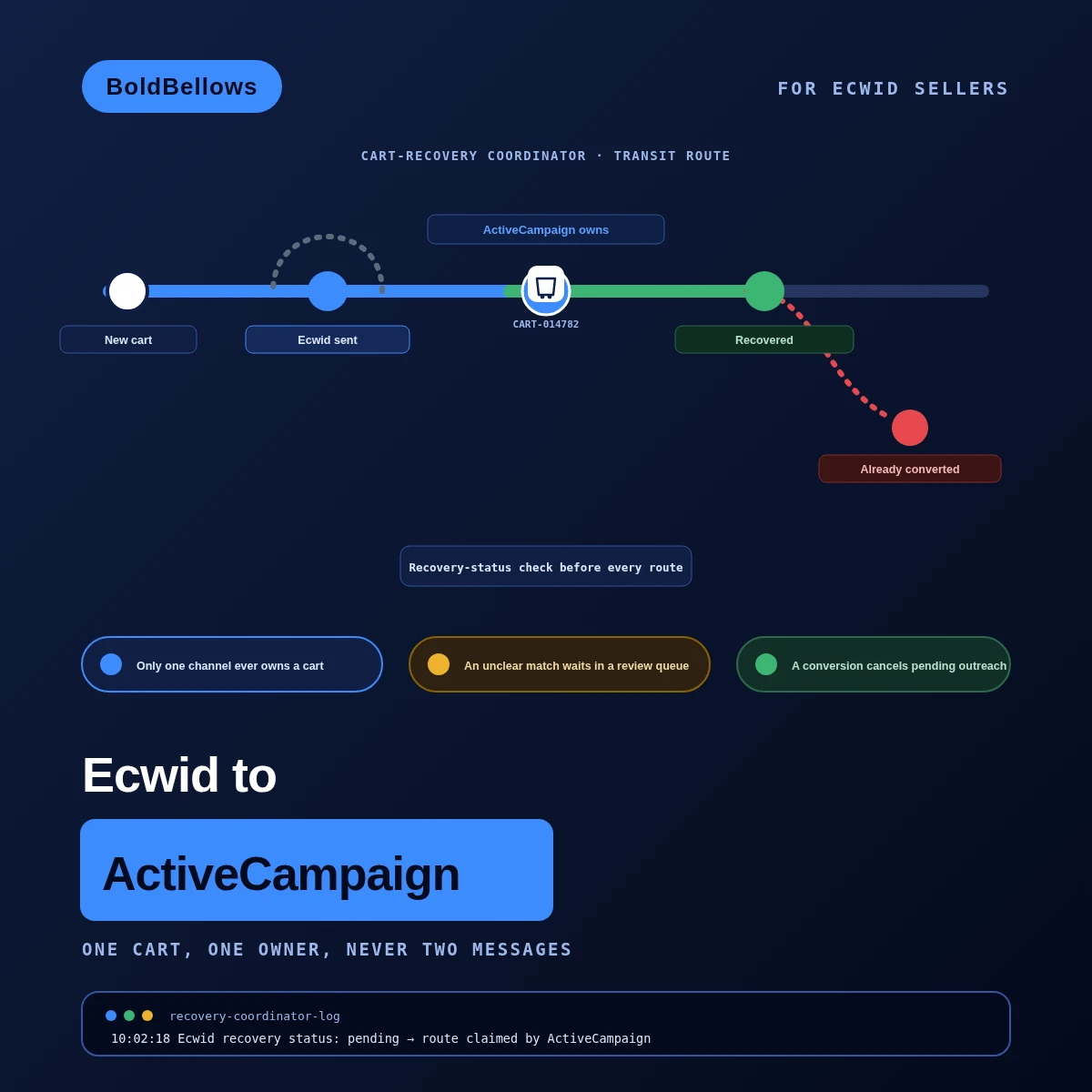 Ecwid to ActiveCampaign automation by BoldBellows: a cart-recovery coordinator that checks Ecwid's own recovery status before ActiveCampaign starts outreach