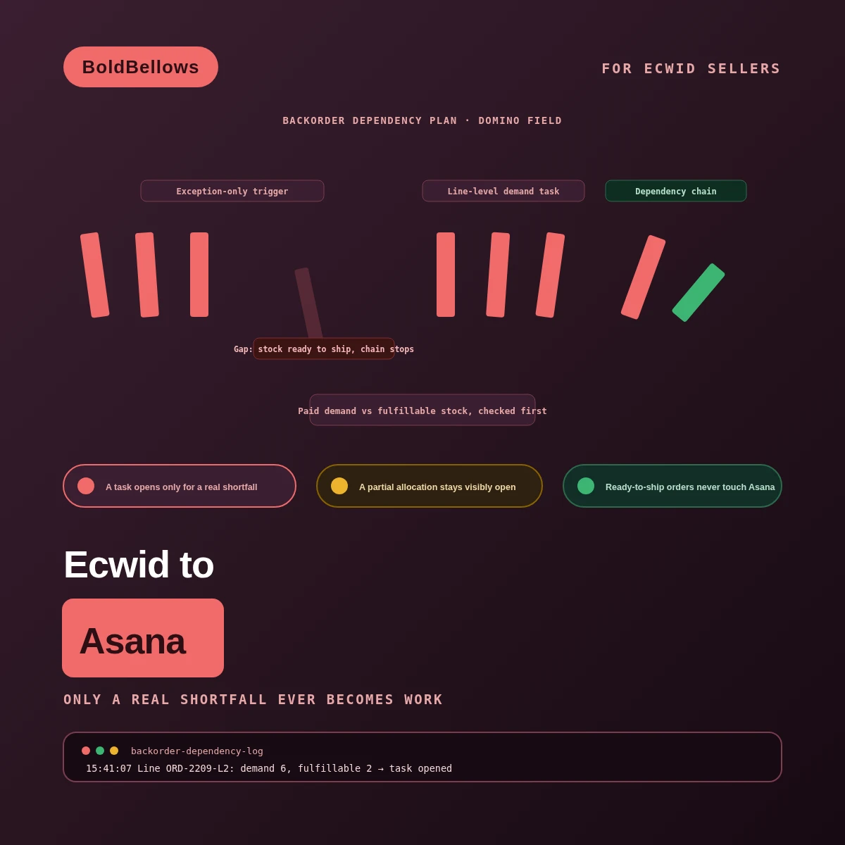 Ecwid to Asana automation by BoldBellows: a backorder dependency plan that starts only when paid demand exceeds fulfillable stock