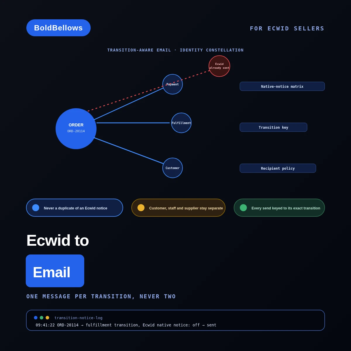 Ecwid to Email automation by BoldBellows: a transition-aware email layer that fills communication gaps without duplicating Ecwid's built-in customer notices